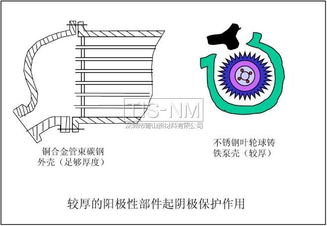 較厚的陽極性部件起陰極保護作用