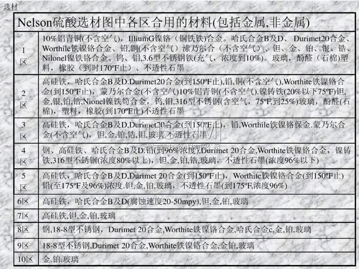 Nelson硫酸選材圖中各區合用的材料(包括金屬,非金屬)