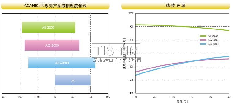 ASAHIKLIN系列產品液相溫度領域和熱傳導率