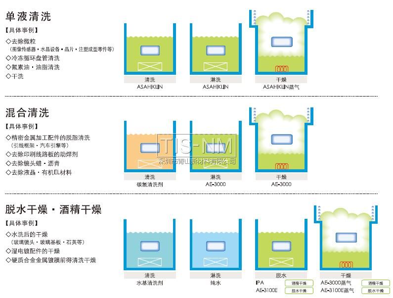單液清洗、混合清洗、脫水干燥酒精干燥