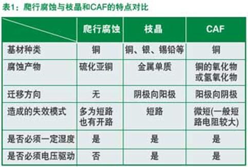 爬行腐蝕與枝晶和CAF的特點對比