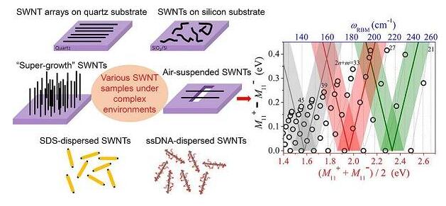 雙層圖法用于復雜環境下單壁碳納米管手性的精確測定