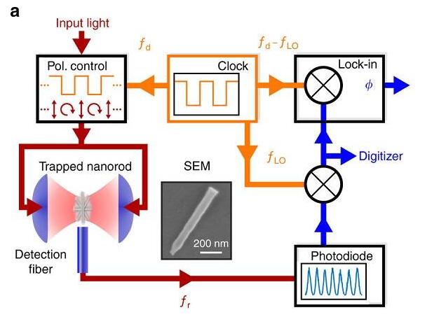 光驅動超穩定納米機械轉子