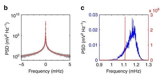 光驅動超穩定納米機械轉子