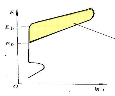 點蝕發生在特定臨界電位以上