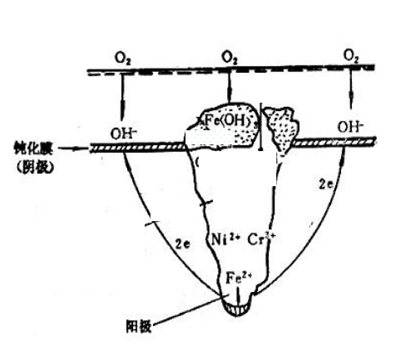 金屬二次腐蝕產物在孔口形成