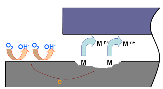 構成氧濃差電池！縫內陽極，縫外陰極