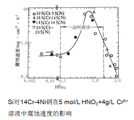 晶界發生吸附，使得晶界的電化學特性發生了改變