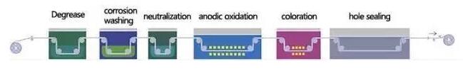 金屬表面處理-陽極氧化工藝流程