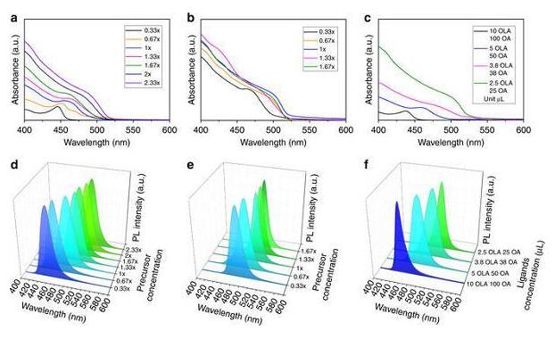 具有可調帶隙的CH3NH3PbBr3鈣鈦礦納米晶的生長機理