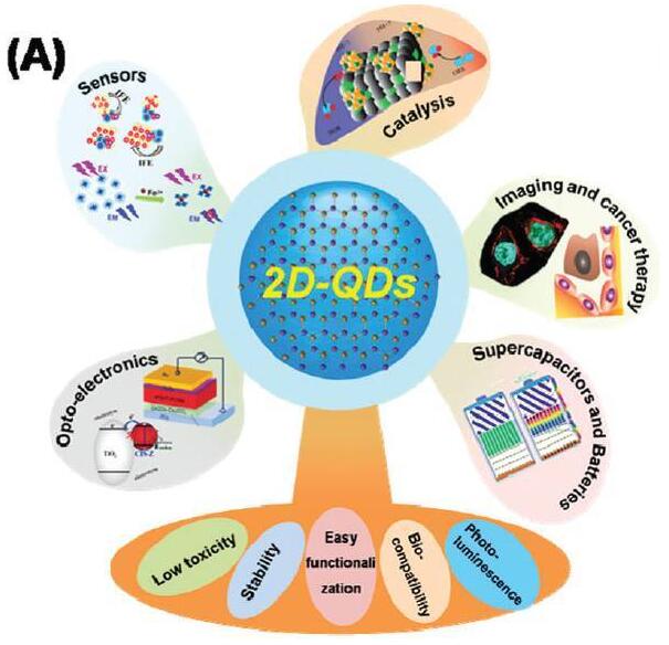 二維無機量子點的最新進展