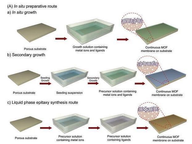 金屬有機框架膜用于液體分離