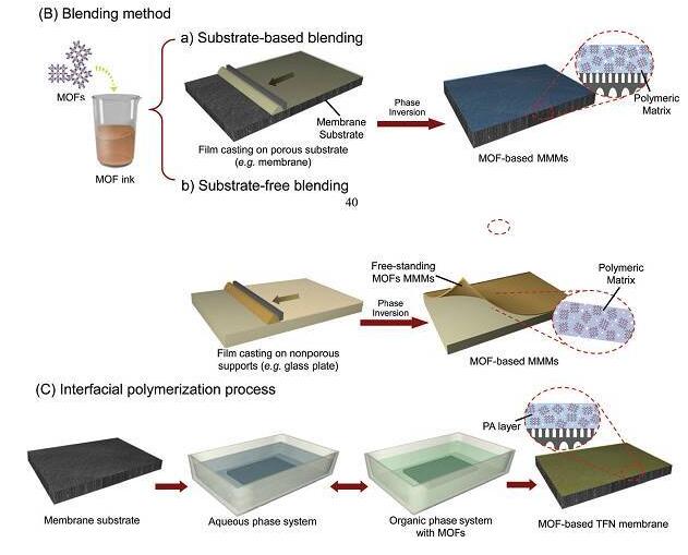 金屬有機框架膜用于液體分離