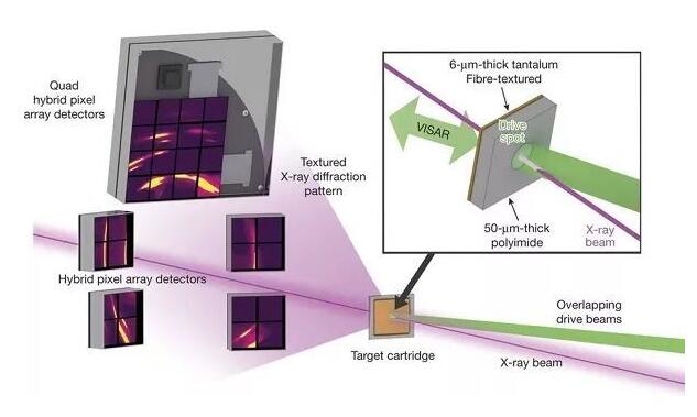 原位XRD檢測沖擊波驅動的孿晶和晶格動力學特性