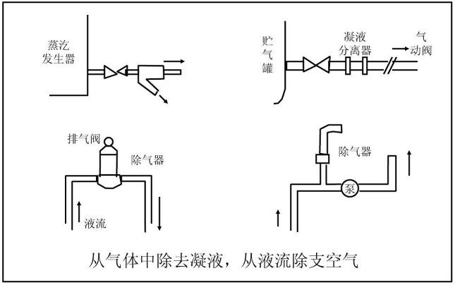 從氣體中除去凝液，從液流除支空氣